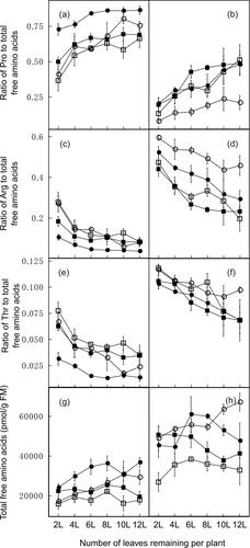 Differential response of the accumulation of primary and secondary metabolites to leaf-to-fruit ratio and exogenous abscisic acid