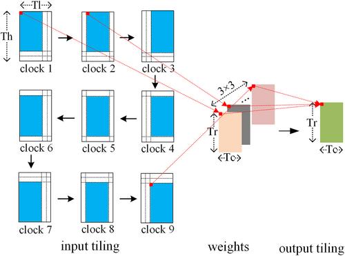 An efficient loop tiling framework for convolutional neural network inference accelerators