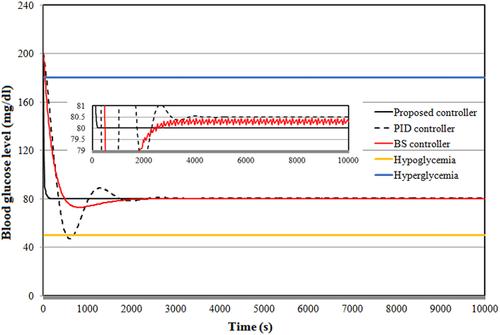 Variable structure robust controller design for blood glucose regulation for type 1 diabetic patients: A backstepping approach