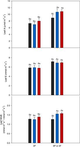 Double cropping in Vitis vinifera L. cv. Pinot Noir: agronomical and physiological validation