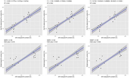 Rapid and inexpensive assessment of soil total iron using Nix Pro color sensor