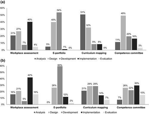 Implementing competency-based education in multiple programs: A workshop to structure and monitor programs' priorities using ADDIE