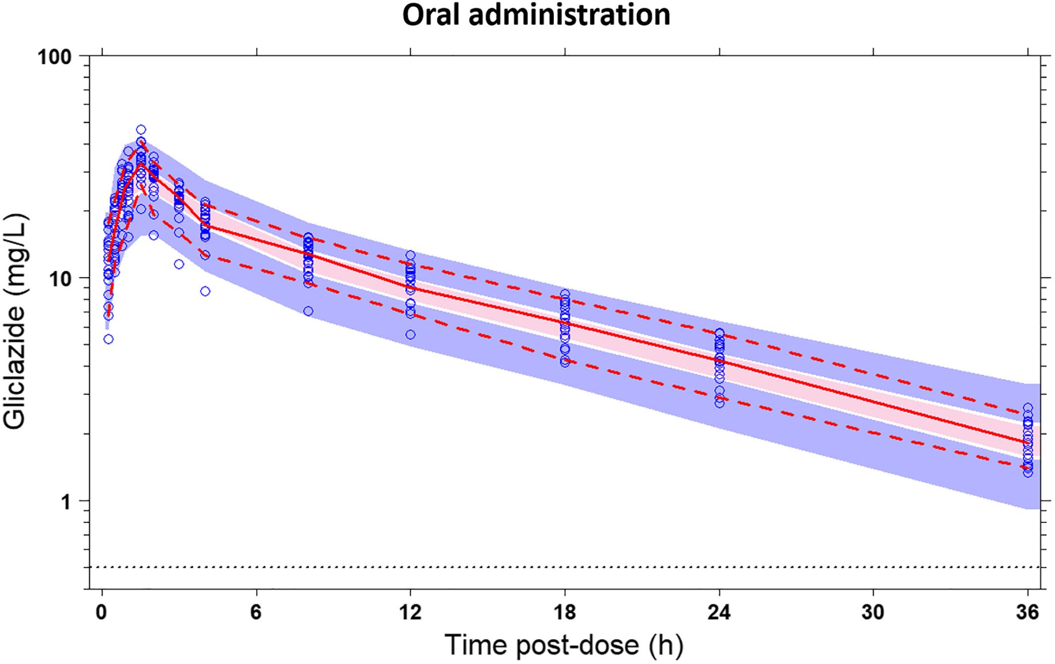 Effect of Nigella sativa oil on pharmacokinetics and pharmacodynamics of gliclazide in rats