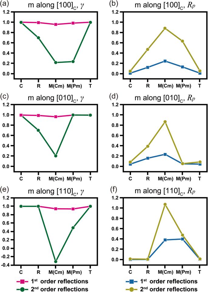 Sensitivity of quantitative symmetry measurement algorithms for convergent beam electron diffraction technique