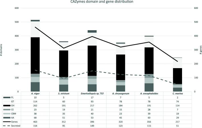 Genomic characterization of three marine fungi, including Emericellopsis atlantica sp. nov. with signatures of a generalist lifestyle and marine biomass degradation.