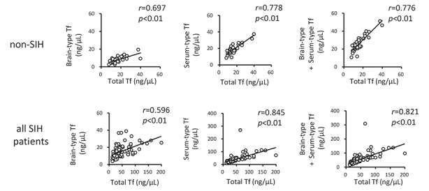 Total transferrin in cerebrospinal fluid is a novel biomarker for spontaneous intracranial hypotension.