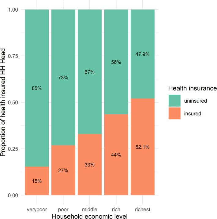 Predictors of catastrophic out-of-pocket health expenditure in rural Egypt: application of the heteroskedastic probit model.