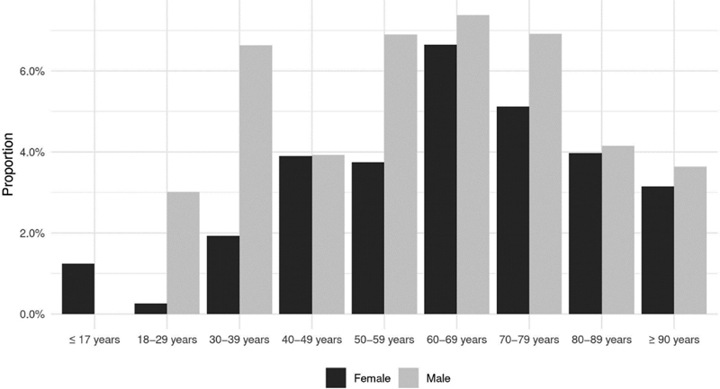 Thrombembolic Events in Hospitalized COVID-19 Patients: What is the Role of the Sex?