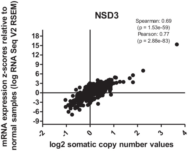 Histone Methyltransferases Useful in Gastric Cancer Research.