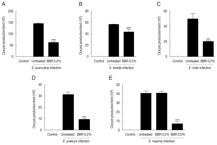 Anticoccidial Activity of Berberine against Eimeria-Infected Chickens.