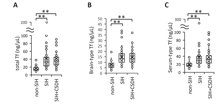 Total transferrin in cerebrospinal fluid is a novel biomarker for spontaneous intracranial hypotension.