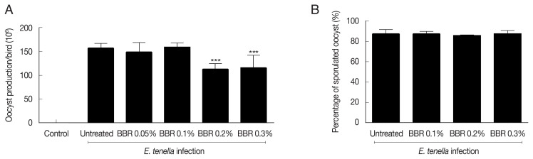 Anticoccidial Activity of Berberine against Eimeria-Infected Chickens.