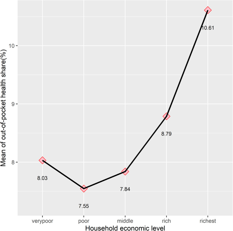 Predictors of catastrophic out-of-pocket health expenditure in rural Egypt: application of the heteroskedastic probit model.