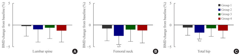 Comparison of the Effects of Various Antidiabetic Medication on Bone Mineral Density in Patients with Type 2 Diabetes Mellitus.
