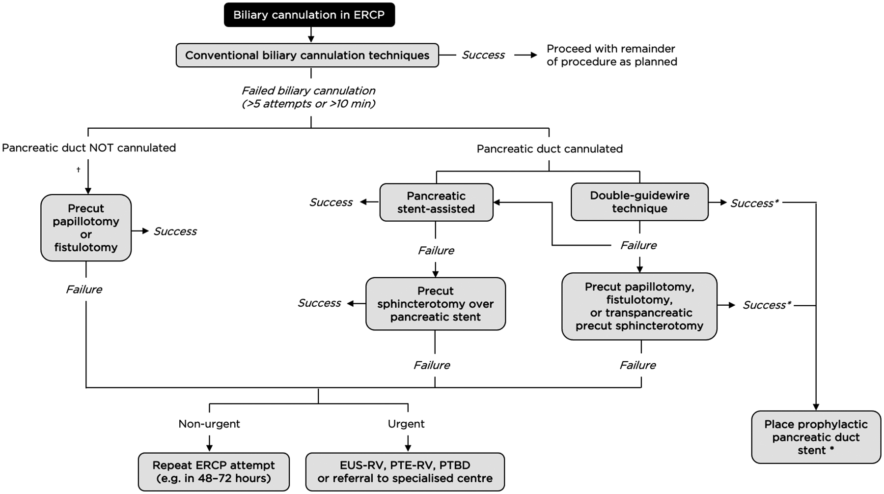 Difficult Biliary Cannulation in Endoscopic Retrograde Cholangiopancreatography: An Overview of Advanced Techniques.