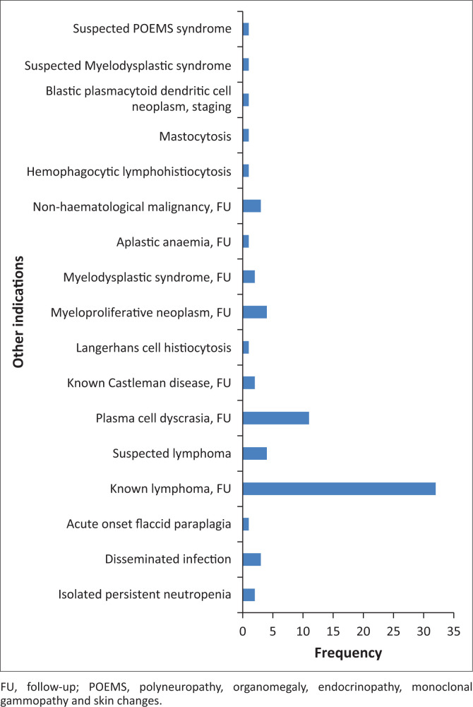 Indications and diagnostic value of bone marrow examination in HIV-positive individuals: A 3-year review at Tygerberg Hospital.