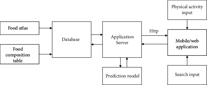 Development of a Mobile Application Platform for Self-Management of Obesity Using Artificial Intelligence Techniques.