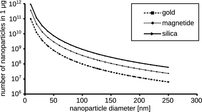 Should Nano-Particles be Weighed or Counted? Technical Considerations to In Vitro Testing Originated from Corpuscular Nature of Nano-Particles