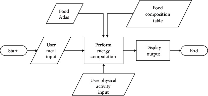 Development of a Mobile Application Platform for Self-Management of Obesity Using Artificial Intelligence Techniques.