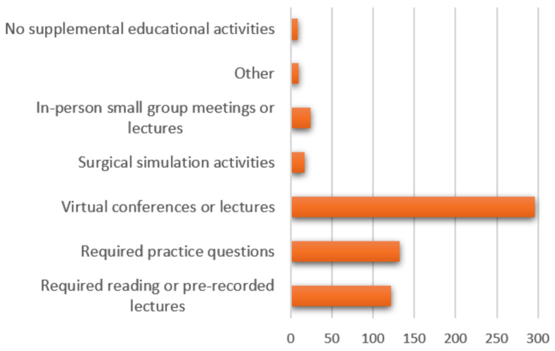 The Impact of COVID-19 on the Orthopaedic Surgery Residency Experience.