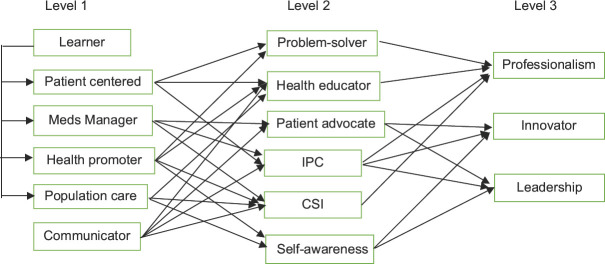 Assessment Methods and Competency Mapping in Pharmacy Education: Understanding of Components and Quality Parameters.