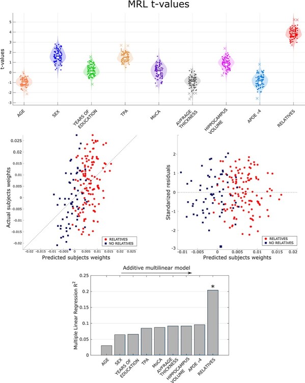 A Structural Connectivity Disruption One Decade before the Typical Age for Dementia: A Study in Healthy Subjects with Family History of Alzheimer's Disease.