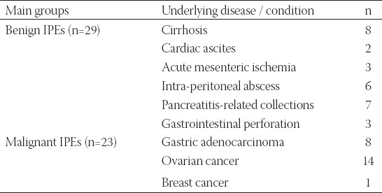 Computed tomography in the diagnosis of intraperitoneal effusions: The role of texture analysis.