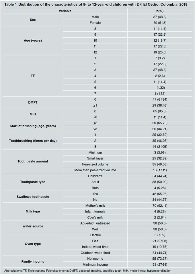 Dental fluorosis severity in children 8-12 years old and associated factors.