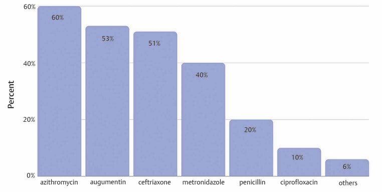 Assessing the Syrian Population's Knowledge, Attitudes, and Practices Regarding Antibiotic Usage.