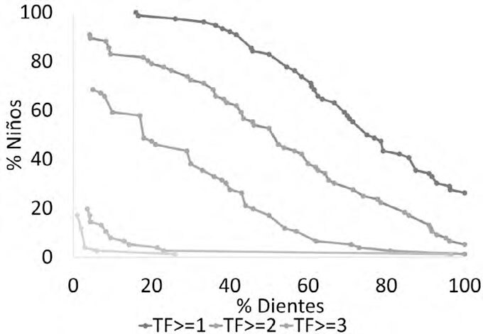 Dental fluorosis severity in children 8-12 years old and associated factors.