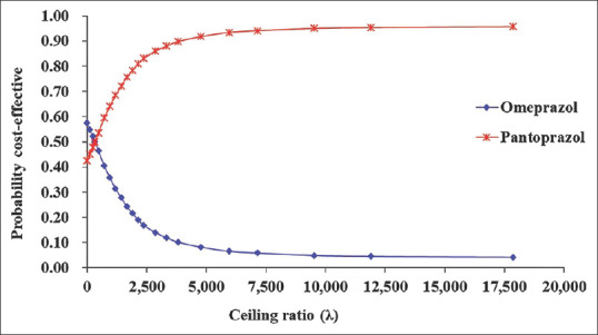 Cost-Effectiveness and Cost-Utility Analysis of the Use of Clopidogrel and Pantoprazole in Comparison with Clopidogrel and Omeprazole for the Secondary Prevention of Myocardial Infarction in Iran.