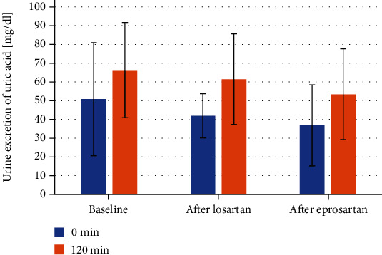 Losartan and Eprosartan Induce a Similar Effect on the Acute Rise in Serum Uric Acid Concentration after an Oral Fructose Load in Patients with Metabolic Syndrome.