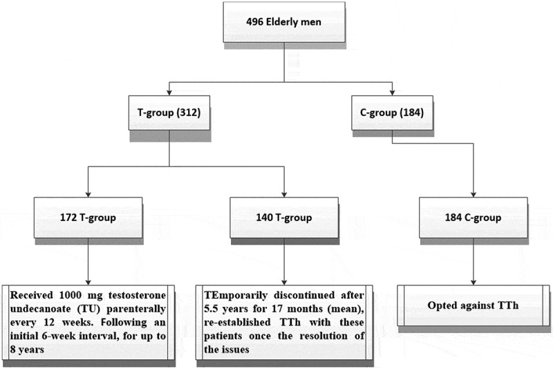 Testosterone treatment improves liver function and reduces cardiovascular risk: A long-term prospective study.