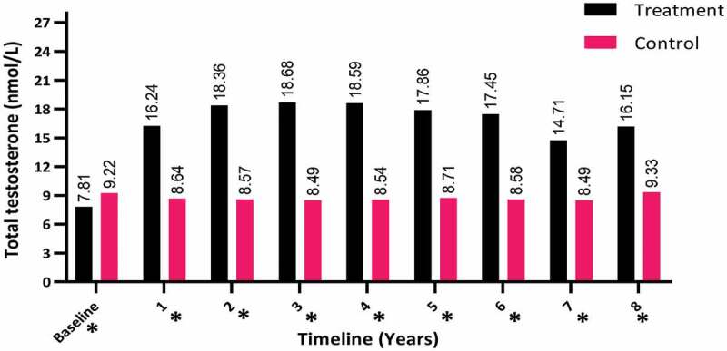 Testosterone treatment improves liver function and reduces cardiovascular risk: A long-term prospective study.