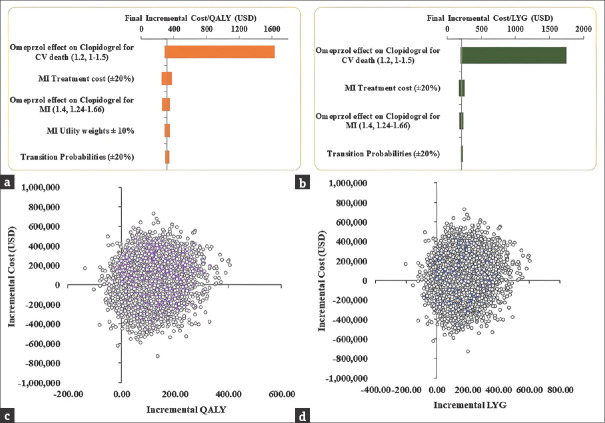 Cost-Effectiveness and Cost-Utility Analysis of the Use of Clopidogrel and Pantoprazole in Comparison with Clopidogrel and Omeprazole for the Secondary Prevention of Myocardial Infarction in Iran.