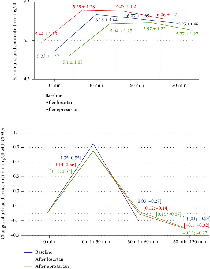 Losartan and Eprosartan Induce a Similar Effect on the Acute Rise in Serum Uric Acid Concentration after an Oral Fructose Load in Patients with Metabolic Syndrome.