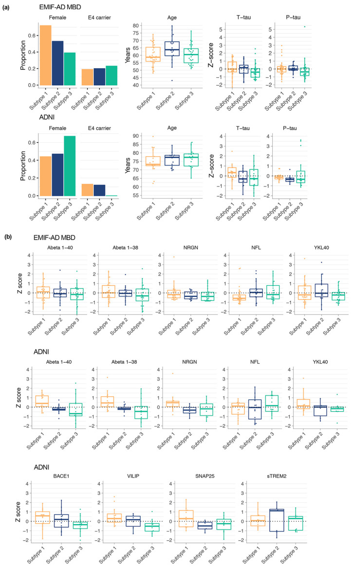 CSF Proteomic Alzheimer's Disease-Predictive Subtypes in Cognitively Intact Amyloid Negative Individuals.