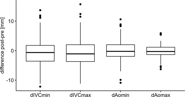 Sonographic Estimation Rather Than Quantification of Fluid Status Using Inferior Vena Cava and Other Major Vessel Parameters in a Non-Bleeding Fluid Loss and Centralization Model.