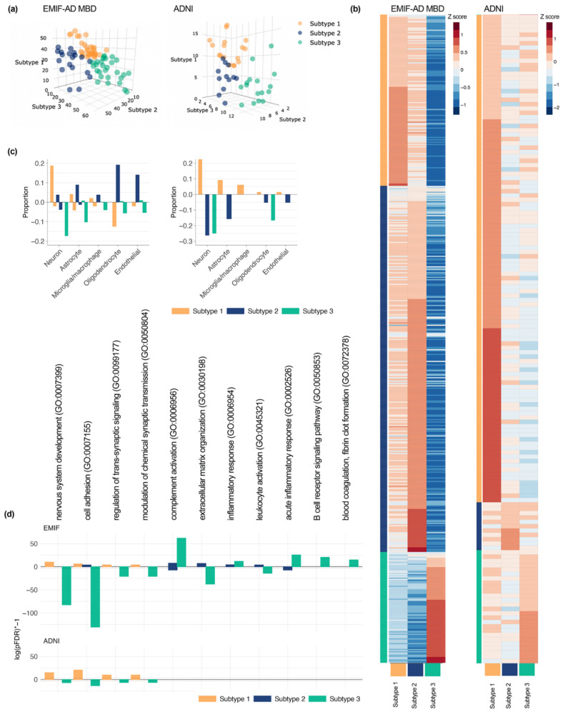 CSF Proteomic Alzheimer's Disease-Predictive Subtypes in Cognitively Intact Amyloid Negative Individuals.