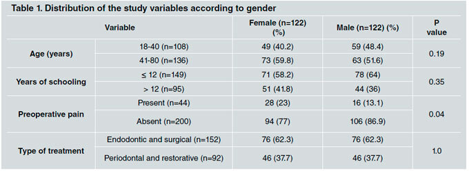 Anxiety about dental treatment - a gender issue.