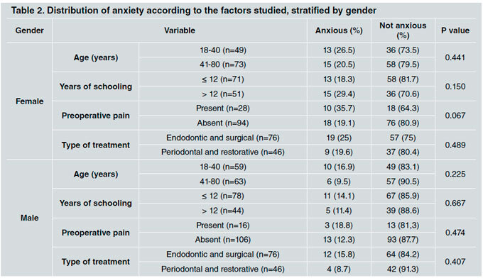 Anxiety about dental treatment - a gender issue.