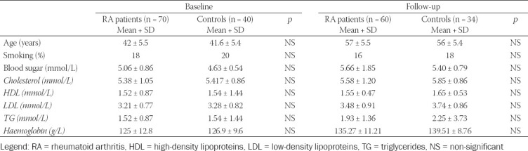 Accelerated atherosclerosis in premenopausal women with rheumatoid arthritis - 15-year follow-up.