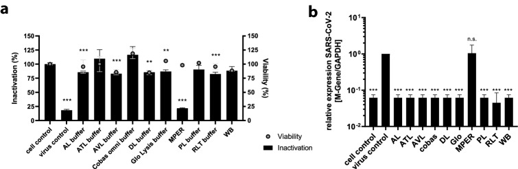 Evaluation of stability and inactivation methods of SARS-CoV-2 in context of laboratory settings.