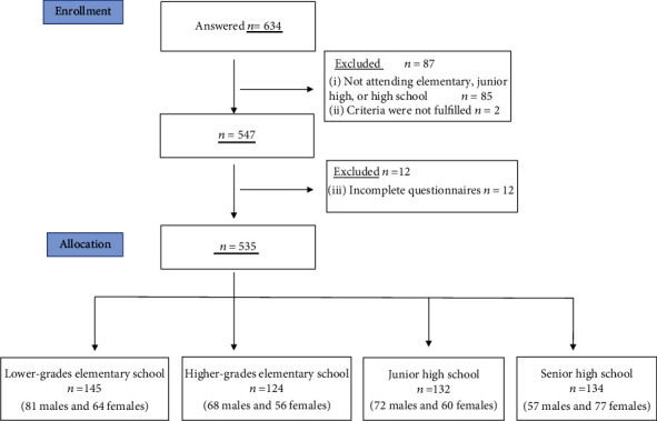 Differences in Psychological and Behavioral Changes between Children following School Closure due to COVID-19.