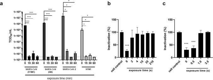 Evaluation of stability and inactivation methods of SARS-CoV-2 in context of laboratory settings.