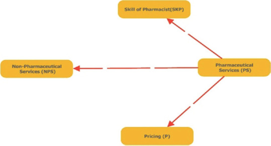 Consumer's Satisfaction with Community Pharmacies in Sindh, Pakistan.