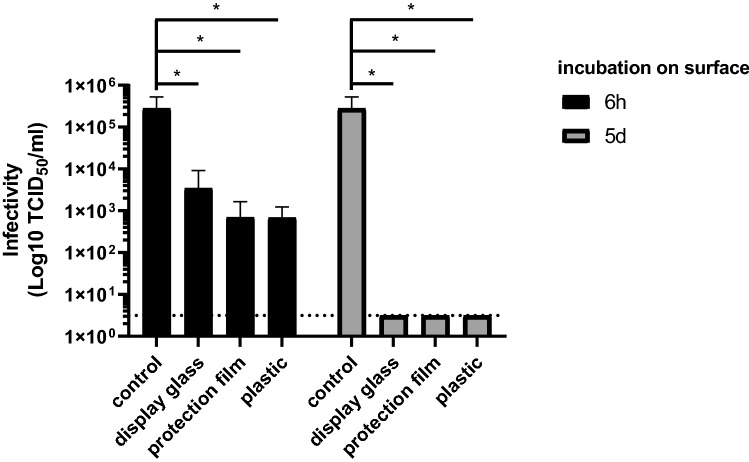 Evaluation of stability and inactivation methods of SARS-CoV-2 in context of laboratory settings.