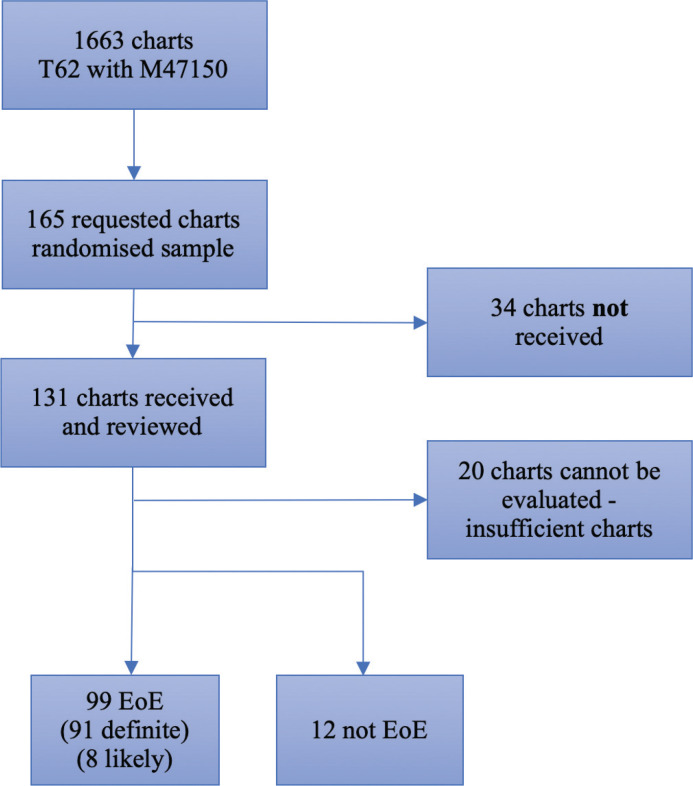 Validation of the diagnosis of eosinophilic esophagitis based on histopathology reports in Sweden.