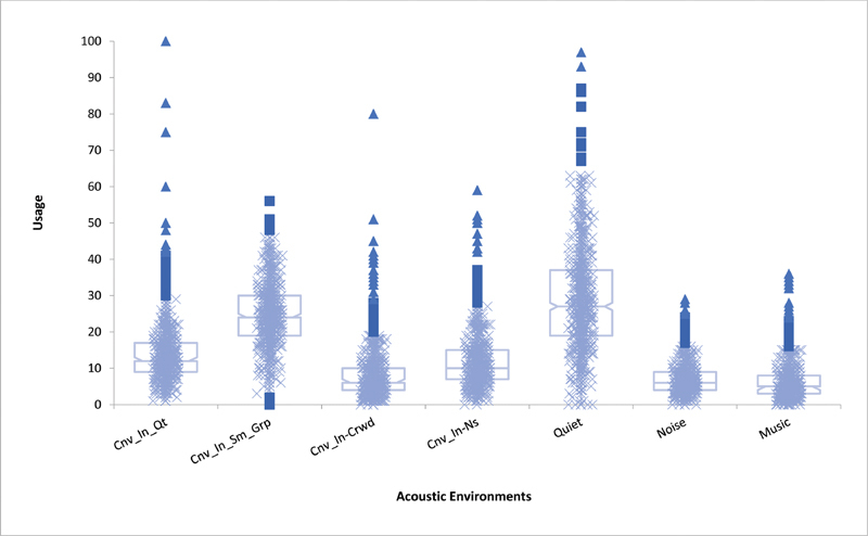 Environmental Classification in Hearing Aids.