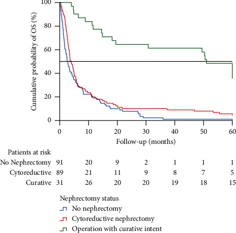 Transition to Targeted Therapies Improved the Prognosis and Increased the Utilization of Medical Treatments among Patients with Synchronous Metastatic Renal Cell Cancer.